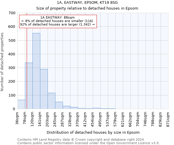 1A, EASTWAY, EPSOM, KT19 8SG: Size of property relative to detached houses in Epsom