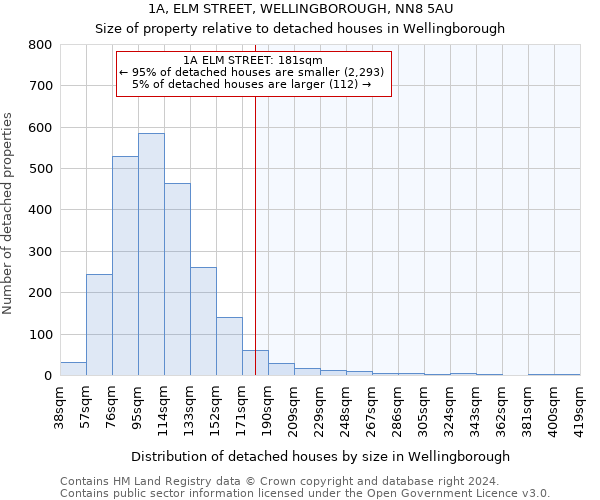1A, ELM STREET, WELLINGBOROUGH, NN8 5AU: Size of property relative to detached houses in Wellingborough