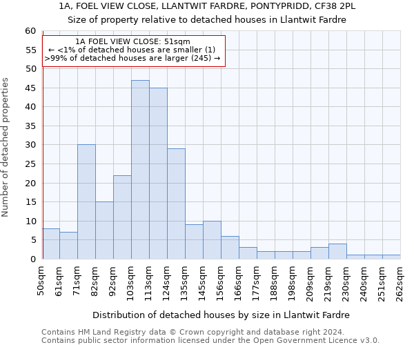 1A, FOEL VIEW CLOSE, LLANTWIT FARDRE, PONTYPRIDD, CF38 2PL: Size of property relative to detached houses in Llantwit Fardre