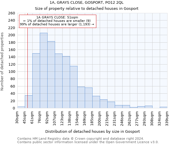1A, GRAYS CLOSE, GOSPORT, PO12 2QL: Size of property relative to detached houses in Gosport