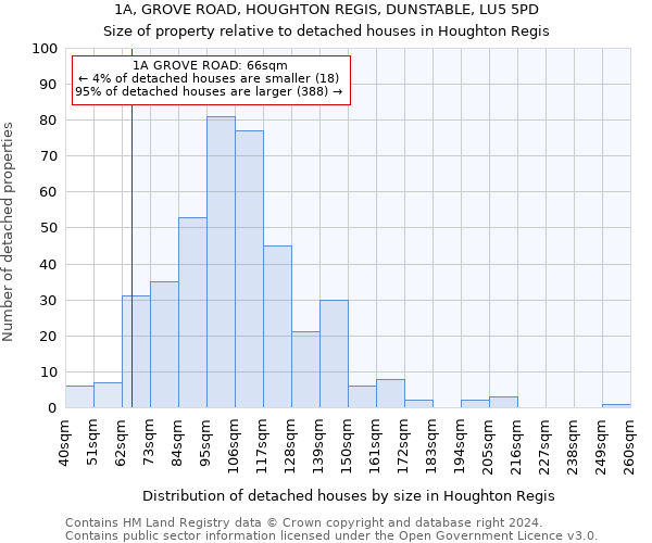 1A, GROVE ROAD, HOUGHTON REGIS, DUNSTABLE, LU5 5PD: Size of property relative to detached houses in Houghton Regis