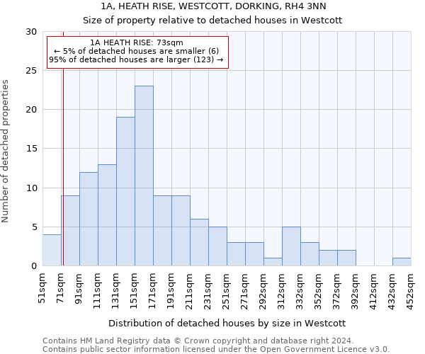 1A, HEATH RISE, WESTCOTT, DORKING, RH4 3NN: Size of property relative to detached houses in Westcott