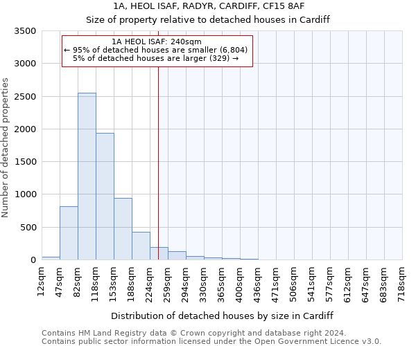 1A, HEOL ISAF, RADYR, CARDIFF, CF15 8AF: Size of property relative to detached houses in Cardiff