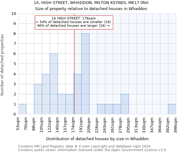 1A, HIGH STREET, WHADDON, MILTON KEYNES, MK17 0NA: Size of property relative to detached houses in Whaddon