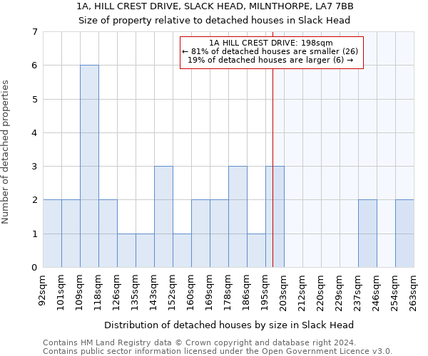 1A, HILL CREST DRIVE, SLACK HEAD, MILNTHORPE, LA7 7BB: Size of property relative to detached houses in Slack Head