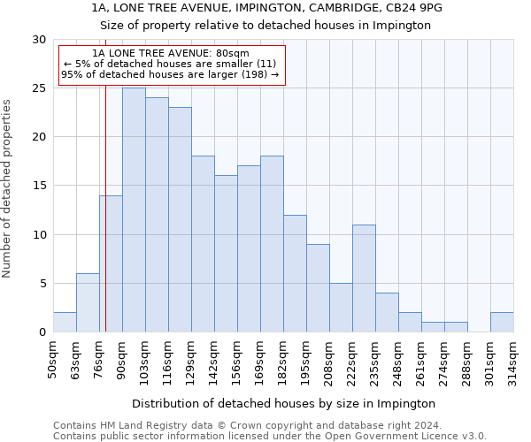1A, LONE TREE AVENUE, IMPINGTON, CAMBRIDGE, CB24 9PG: Size of property relative to detached houses in Impington