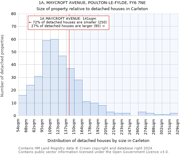 1A, MAYCROFT AVENUE, POULTON-LE-FYLDE, FY6 7NE: Size of property relative to detached houses in Carleton