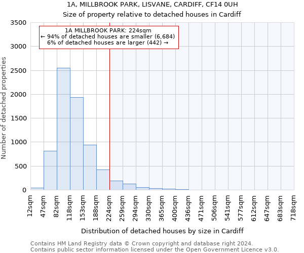 1A, MILLBROOK PARK, LISVANE, CARDIFF, CF14 0UH: Size of property relative to detached houses in Cardiff