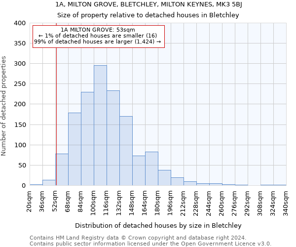 1A, MILTON GROVE, BLETCHLEY, MILTON KEYNES, MK3 5BJ: Size of property relative to detached houses in Bletchley