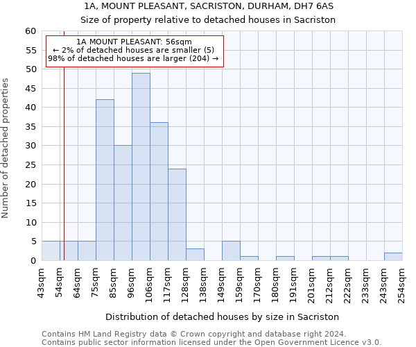 1A, MOUNT PLEASANT, SACRISTON, DURHAM, DH7 6AS: Size of property relative to detached houses in Sacriston