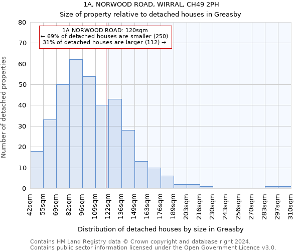 1A, NORWOOD ROAD, WIRRAL, CH49 2PH: Size of property relative to detached houses in Greasby