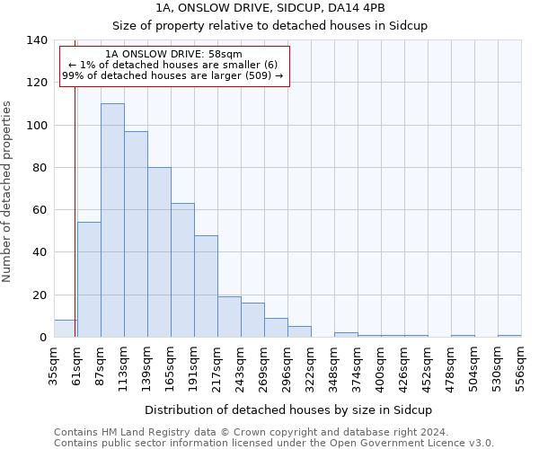1A, ONSLOW DRIVE, SIDCUP, DA14 4PB: Size of property relative to detached houses in Sidcup