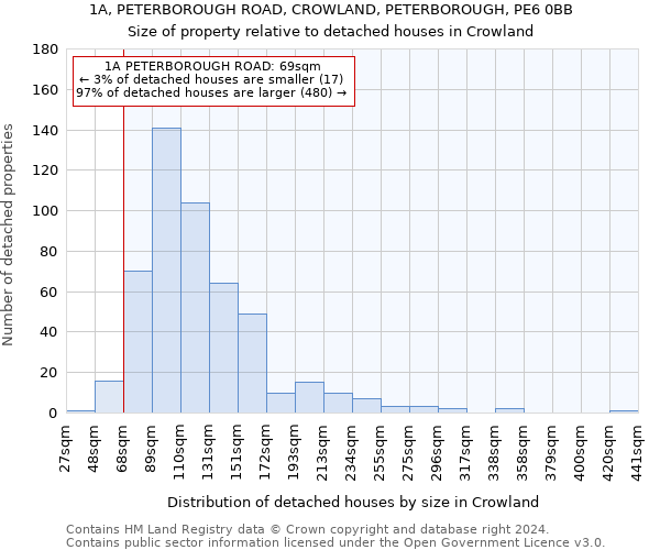 1A, PETERBOROUGH ROAD, CROWLAND, PETERBOROUGH, PE6 0BB: Size of property relative to detached houses in Crowland