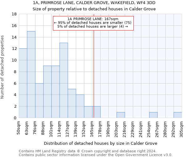 1A, PRIMROSE LANE, CALDER GROVE, WAKEFIELD, WF4 3DD: Size of property relative to detached houses in Calder Grove