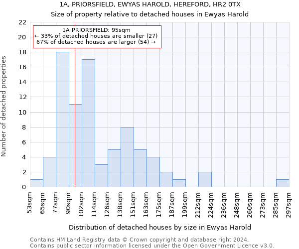 1A, PRIORSFIELD, EWYAS HAROLD, HEREFORD, HR2 0TX: Size of property relative to detached houses in Ewyas Harold
