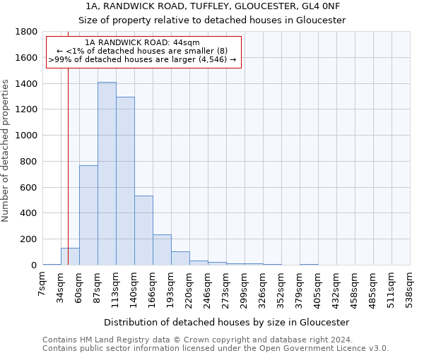 1A, RANDWICK ROAD, TUFFLEY, GLOUCESTER, GL4 0NF: Size of property relative to detached houses in Gloucester