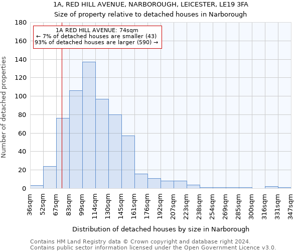 1A, RED HILL AVENUE, NARBOROUGH, LEICESTER, LE19 3FA: Size of property relative to detached houses in Narborough