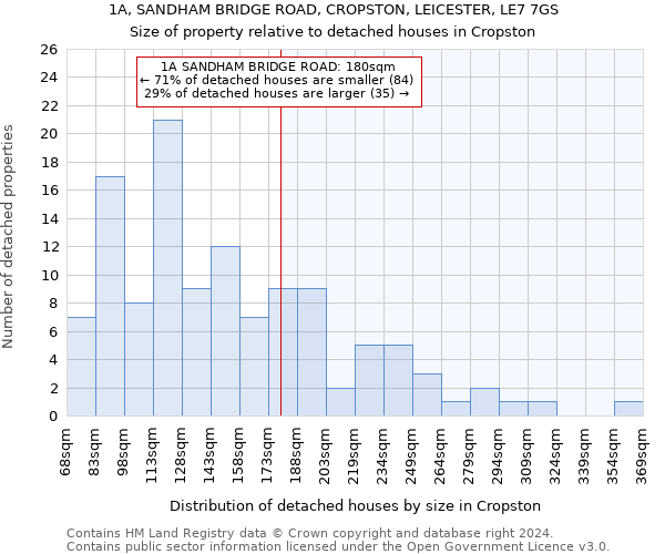 1A, SANDHAM BRIDGE ROAD, CROPSTON, LEICESTER, LE7 7GS: Size of property relative to detached houses in Cropston