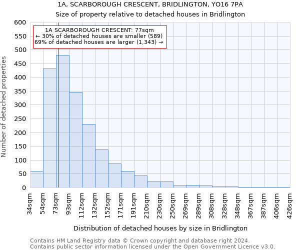 1A, SCARBOROUGH CRESCENT, BRIDLINGTON, YO16 7PA: Size of property relative to detached houses in Bridlington
