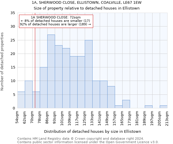 1A, SHERWOOD CLOSE, ELLISTOWN, COALVILLE, LE67 1EW: Size of property relative to detached houses in Ellistown