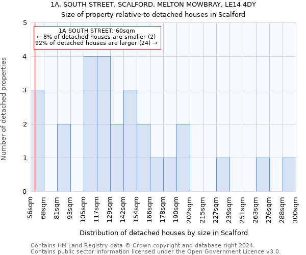 1A, SOUTH STREET, SCALFORD, MELTON MOWBRAY, LE14 4DY: Size of property relative to detached houses in Scalford
