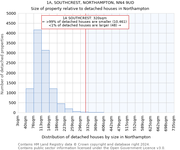 1A, SOUTHCREST, NORTHAMPTON, NN4 9UD: Size of property relative to detached houses in Northampton