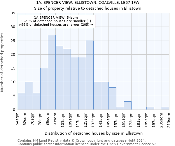 1A, SPENCER VIEW, ELLISTOWN, COALVILLE, LE67 1FW: Size of property relative to detached houses in Ellistown