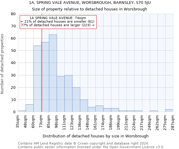 1A, SPRING VALE AVENUE, WORSBROUGH, BARNSLEY, S70 5JU: Size of property relative to detached houses in Worsbrough