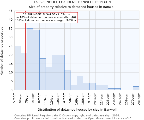 1A, SPRINGFIELD GARDENS, BANWELL, BS29 6HN: Size of property relative to detached houses in Banwell