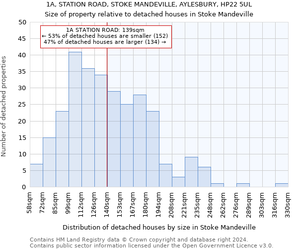 1A, STATION ROAD, STOKE MANDEVILLE, AYLESBURY, HP22 5UL: Size of property relative to detached houses in Stoke Mandeville