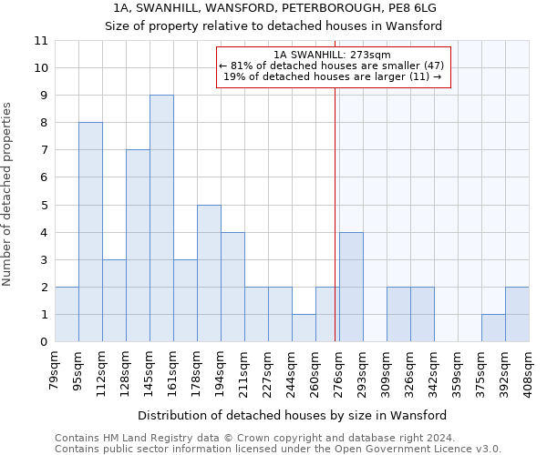 1A, SWANHILL, WANSFORD, PETERBOROUGH, PE8 6LG: Size of property relative to detached houses in Wansford