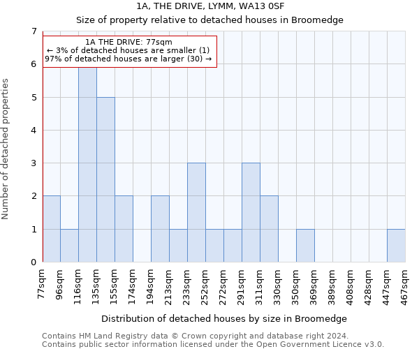 1A, THE DRIVE, LYMM, WA13 0SF: Size of property relative to detached houses in Broomedge