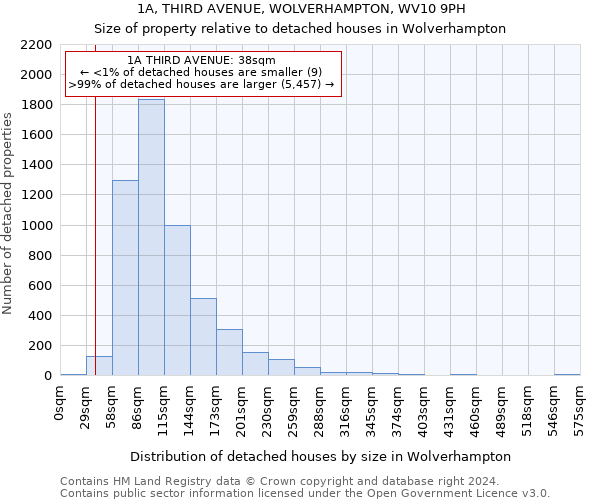 1A, THIRD AVENUE, WOLVERHAMPTON, WV10 9PH: Size of property relative to detached houses in Wolverhampton