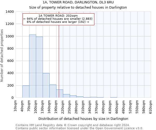 1A, TOWER ROAD, DARLINGTON, DL3 6RU: Size of property relative to detached houses in Darlington