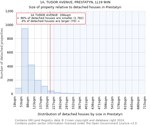 1A, TUDOR AVENUE, PRESTATYN, LL19 9HN: Size of property relative to detached houses in Prestatyn