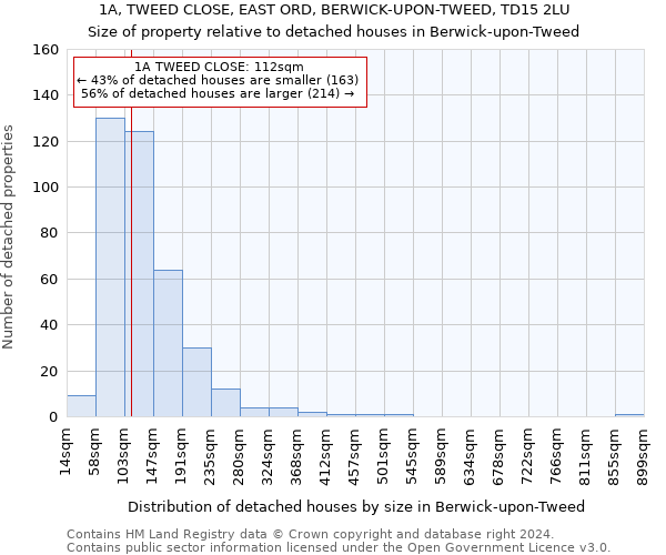 1A, TWEED CLOSE, EAST ORD, BERWICK-UPON-TWEED, TD15 2LU: Size of property relative to detached houses in Berwick-upon-Tweed