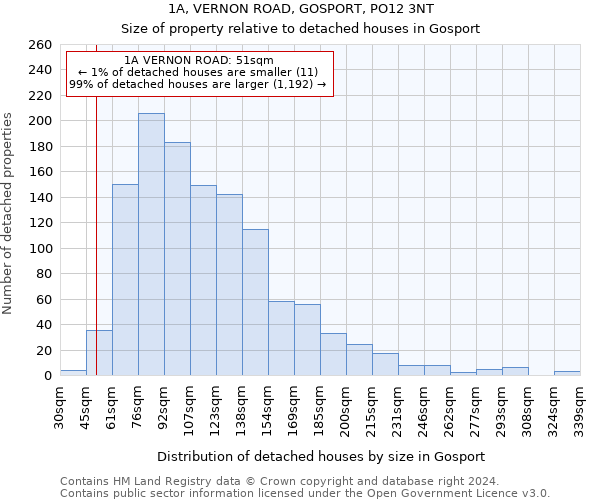 1A, VERNON ROAD, GOSPORT, PO12 3NT: Size of property relative to detached houses in Gosport
