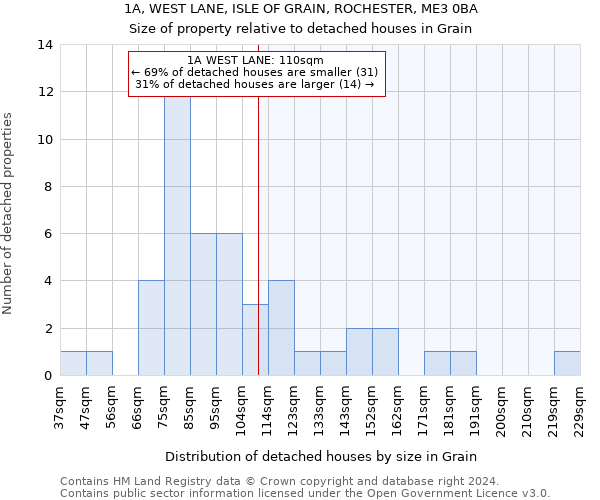 1A, WEST LANE, ISLE OF GRAIN, ROCHESTER, ME3 0BA: Size of property relative to detached houses in Grain