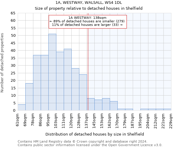 1A, WESTWAY, WALSALL, WS4 1DL: Size of property relative to detached houses in Shelfield