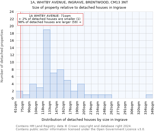 1A, WHITBY AVENUE, INGRAVE, BRENTWOOD, CM13 3NT: Size of property relative to detached houses in Ingrave