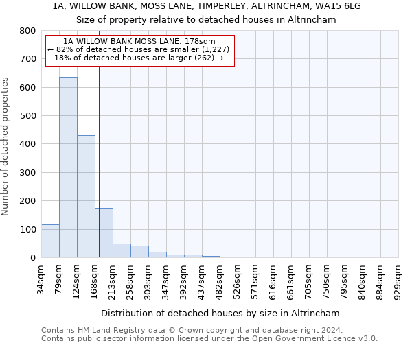 1A, WILLOW BANK, MOSS LANE, TIMPERLEY, ALTRINCHAM, WA15 6LG: Size of property relative to detached houses in Altrincham