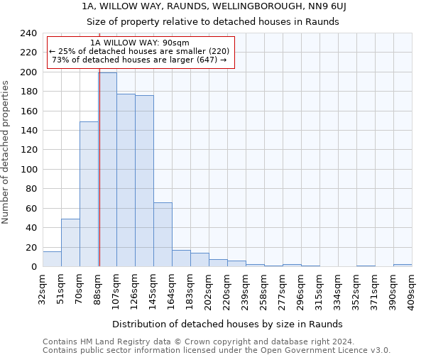 1A, WILLOW WAY, RAUNDS, WELLINGBOROUGH, NN9 6UJ: Size of property relative to detached houses in Raunds