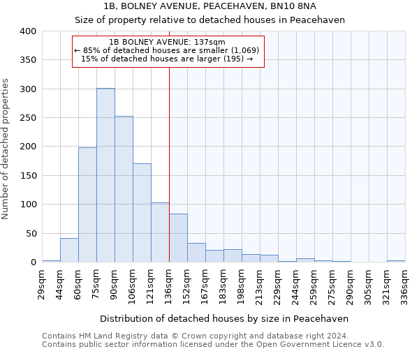 1B, BOLNEY AVENUE, PEACEHAVEN, BN10 8NA: Size of property relative to detached houses in Peacehaven