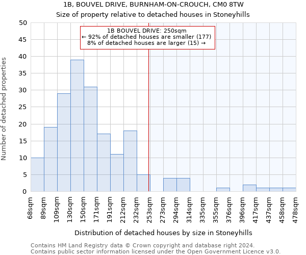 1B, BOUVEL DRIVE, BURNHAM-ON-CROUCH, CM0 8TW: Size of property relative to detached houses in Stoneyhills