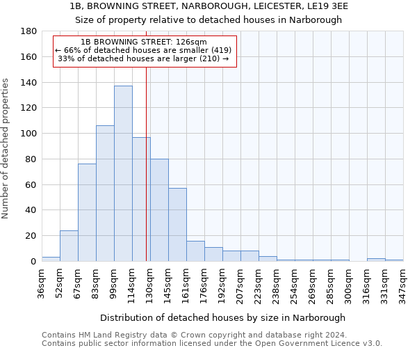 1B, BROWNING STREET, NARBOROUGH, LEICESTER, LE19 3EE: Size of property relative to detached houses in Narborough