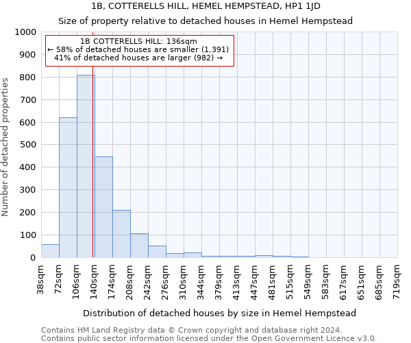 1B, COTTERELLS HILL, HEMEL HEMPSTEAD, HP1 1JD: Size of property relative to detached houses in Hemel Hempstead
