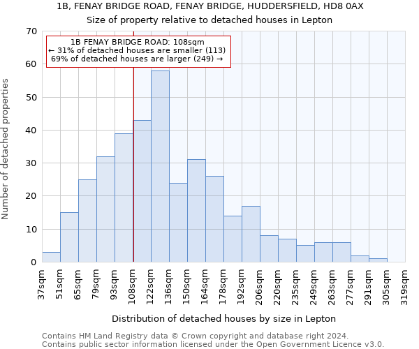 1B, FENAY BRIDGE ROAD, FENAY BRIDGE, HUDDERSFIELD, HD8 0AX: Size of property relative to detached houses in Lepton