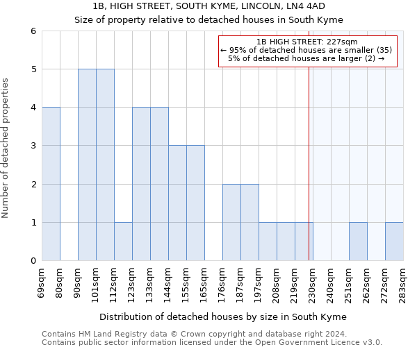 1B, HIGH STREET, SOUTH KYME, LINCOLN, LN4 4AD: Size of property relative to detached houses in South Kyme