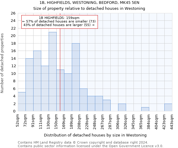 1B, HIGHFIELDS, WESTONING, BEDFORD, MK45 5EN: Size of property relative to detached houses in Westoning