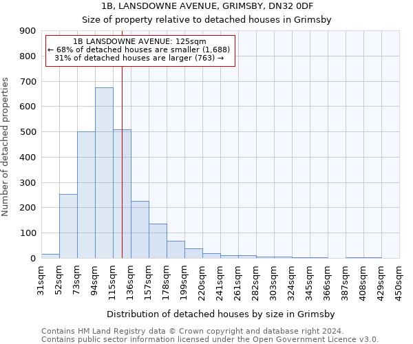 1B, LANSDOWNE AVENUE, GRIMSBY, DN32 0DF: Size of property relative to detached houses in Grimsby